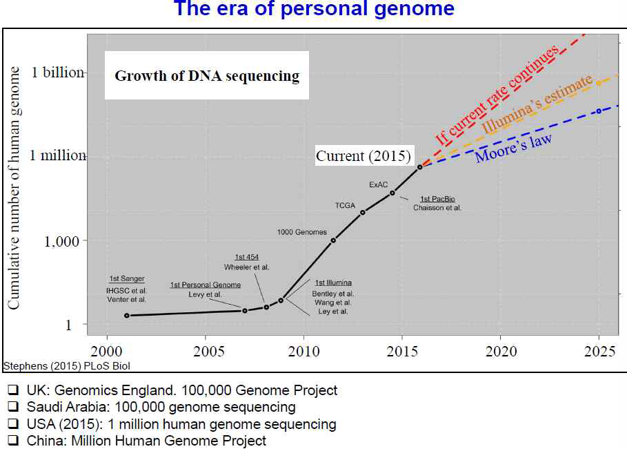 Growth of DNA Sequencing