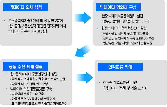 빅데이터 중심의 한-중 과학기술·정보통신기술 협력체계 추진방안