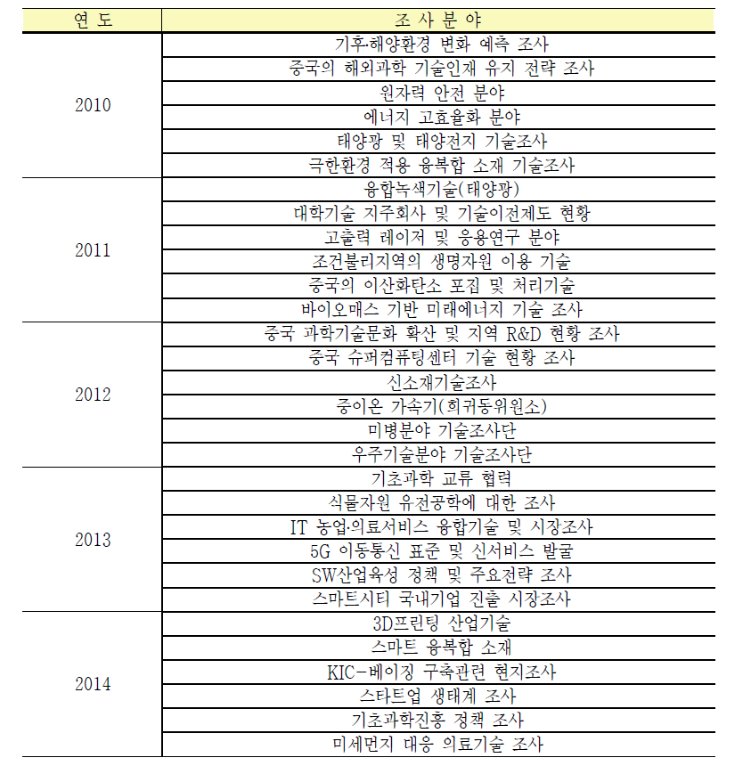 한중 양국의 기술조사단 파견 현황