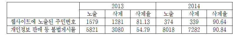 중국 내 우리나라 국민의 개인정보 침해 및 불법 게시물 사례