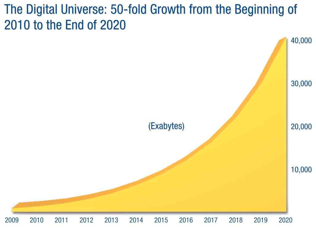 2020년까지 전세계 데이터 증가 예측