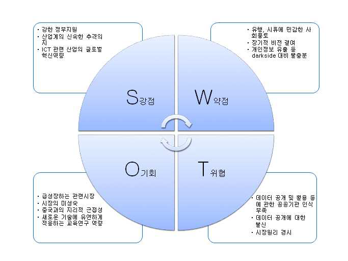 한국 빅데이터(과학기술)의 SWOT 분석