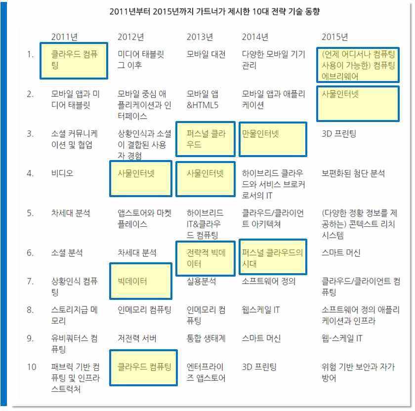 2011년부터 2015년까지 가트너가 제시한 10대 전략 기술 동향