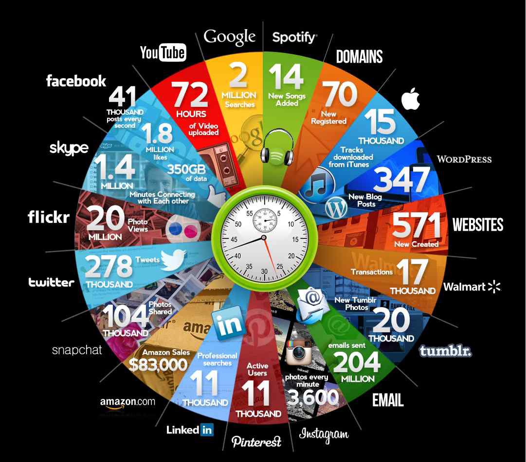 ] 2013년 기준 온라인에서 1분간 생성되는 데이터