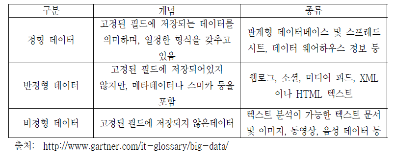 빅데이터의 데이터 종류