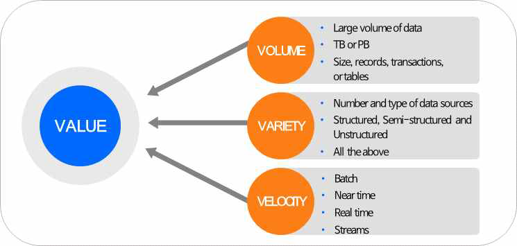 빅데이터의 특징