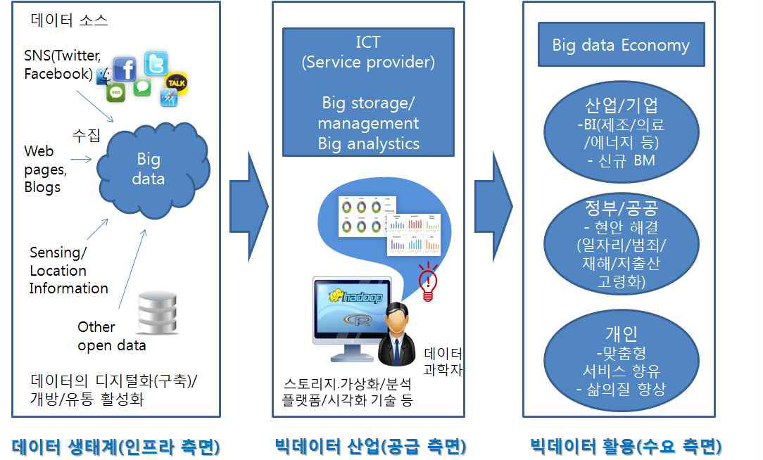 빅데이터의 가치와 효과