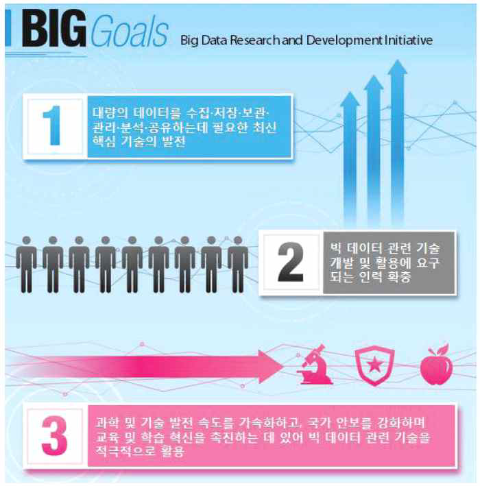 미국 ‘빅데이터 R&D 이니셔티브’의 세부 목표