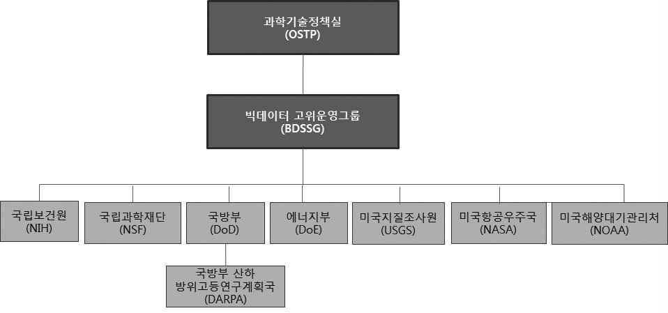 미국의 빅데이터 추진체계