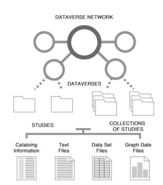 Dataverse Network 개념도