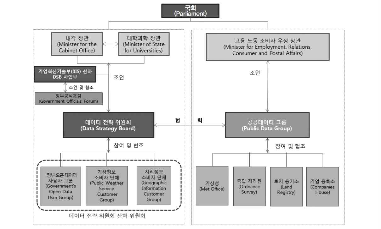 영국 데이터전략 위원회 추진체계