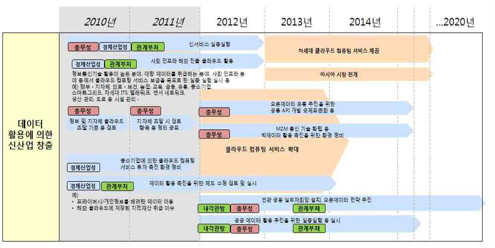 일본 IT전략 본부 정보통신 기술전략 공정표 개정안