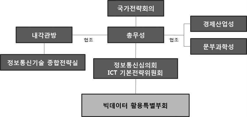 일본정부의 빅데이터 추진체계