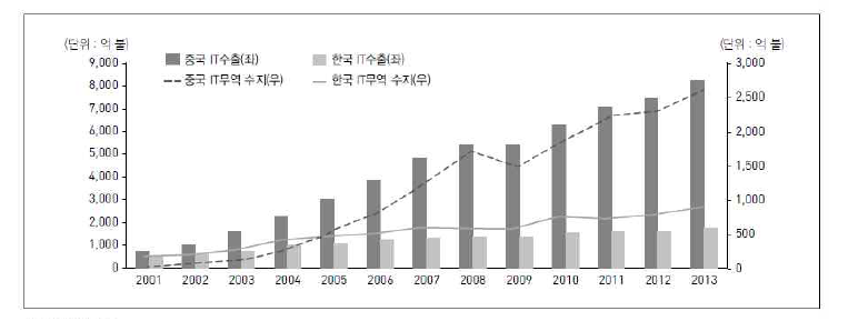 한-중 IT산업 수출 및 무역수지 비교