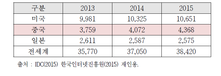 주요국 ICT 시장 규모