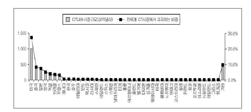 국가별 ICT내수 시장 규모(2013년)