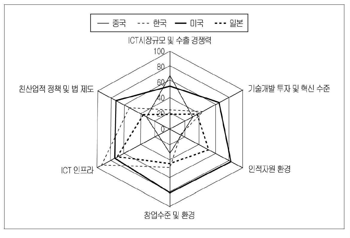 중국, 한국, 미국, 일본 분야별 ICT산업 수준 비교