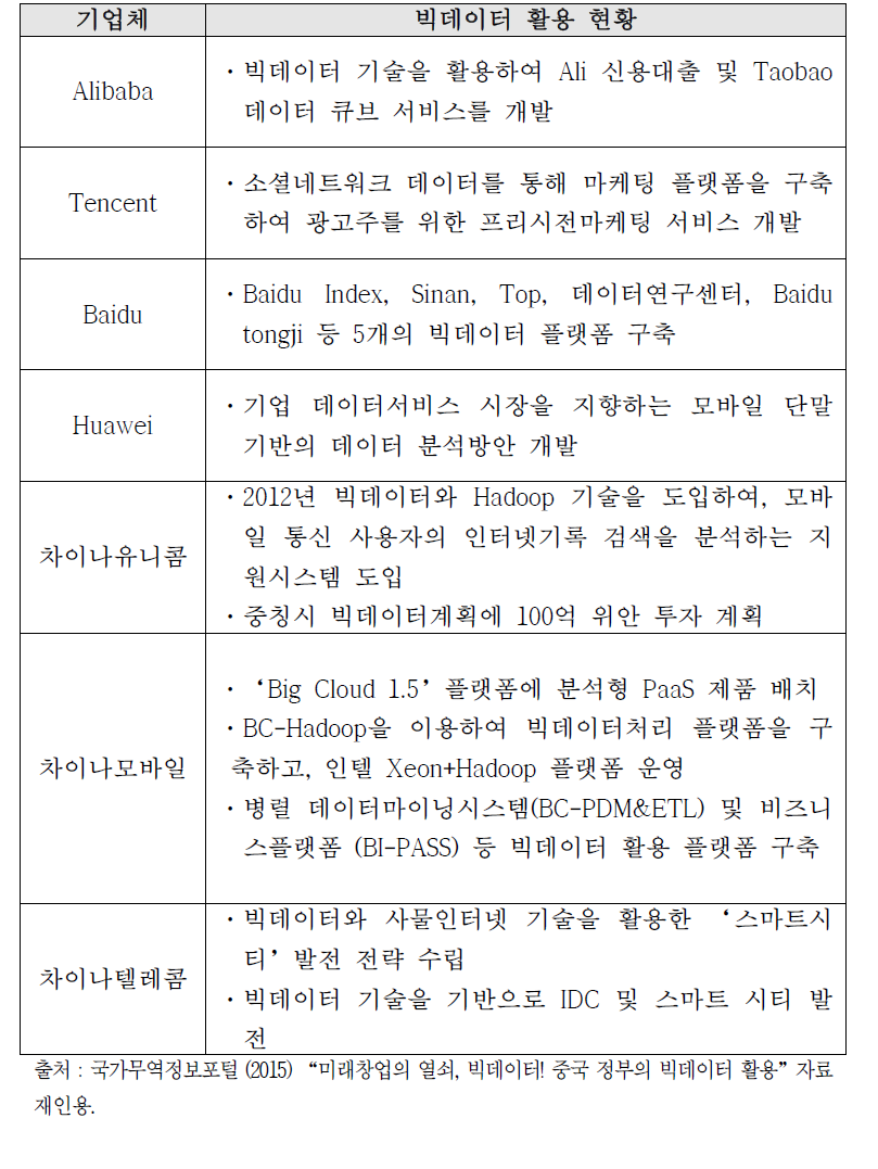 중국 빅데이터 기업 활용 사례