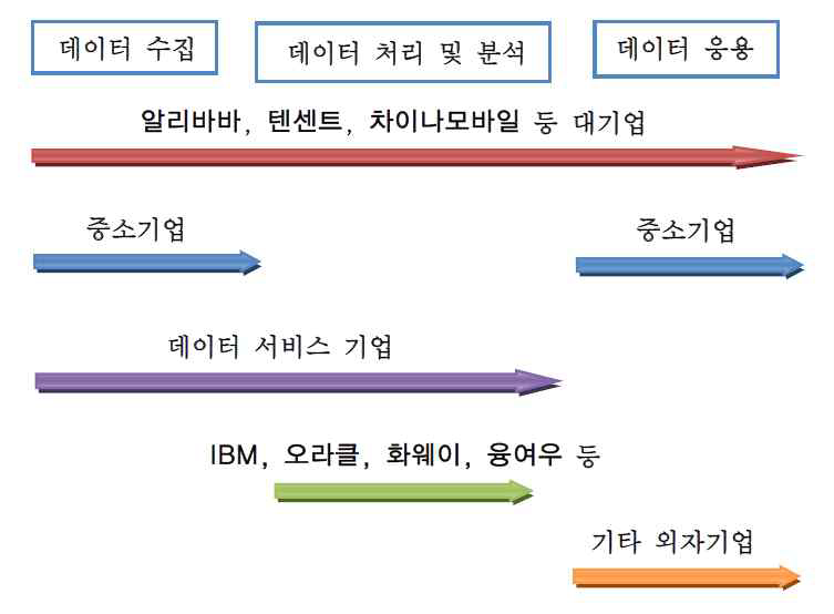 중국의 빅데이터 시장 참여자