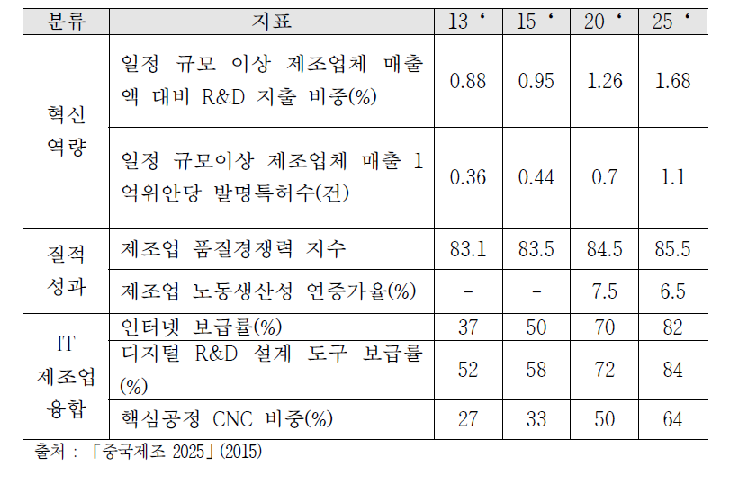 ‘중국제조 2025’ 주요 계획