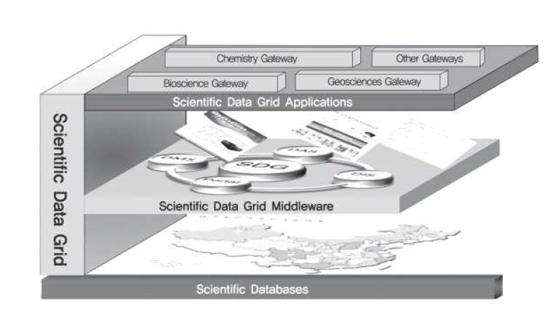 Scientific Data Grid 개념도