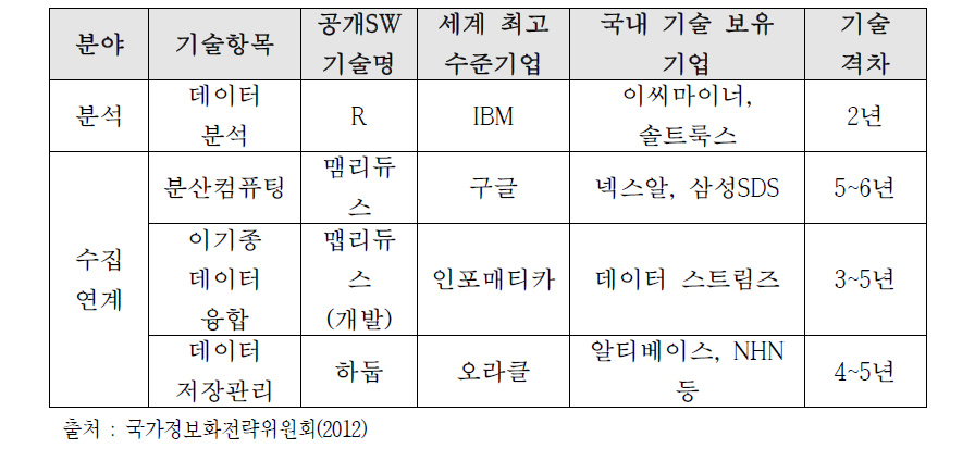 빅데이터 기술 격차