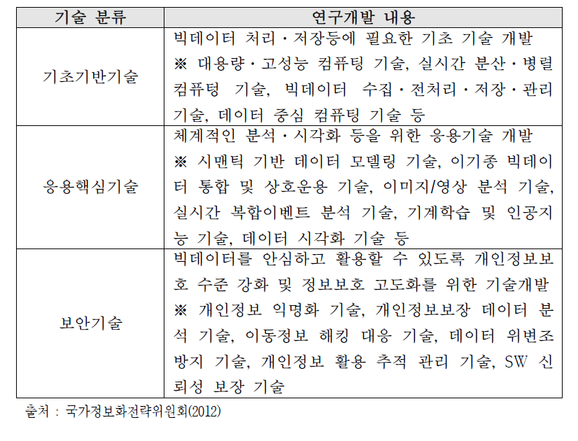 빅데이터 기반기술 연구개발