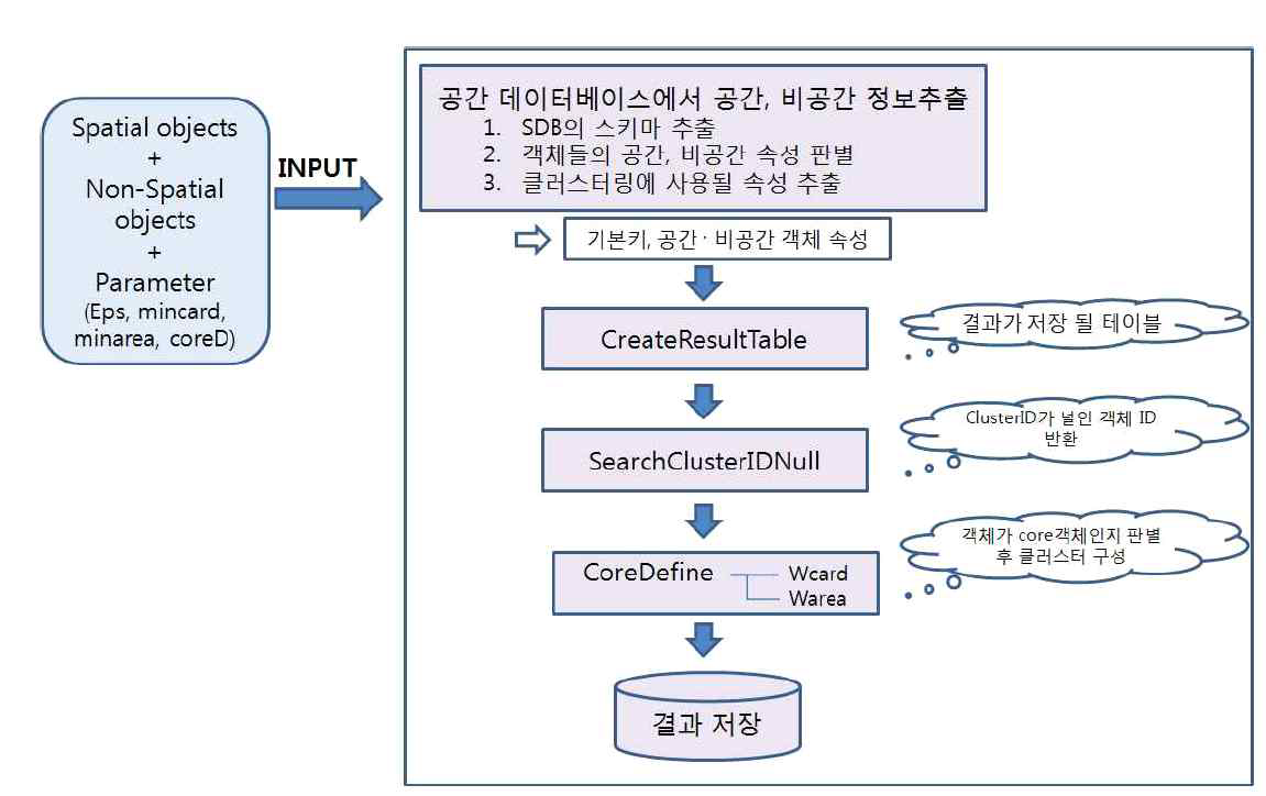 공간 클러스터링 과정