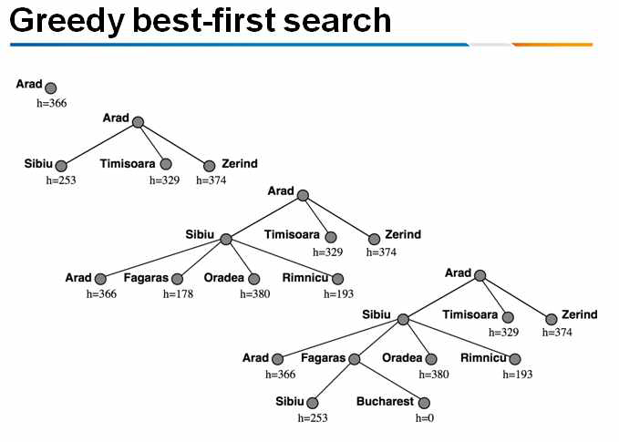 Greedy Best-First Search Method