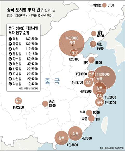 중국 도시별 부자인구