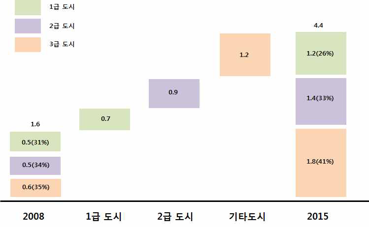 중국 부유층 가구의 지역적 분포 변화 예측 (2008-2015년)