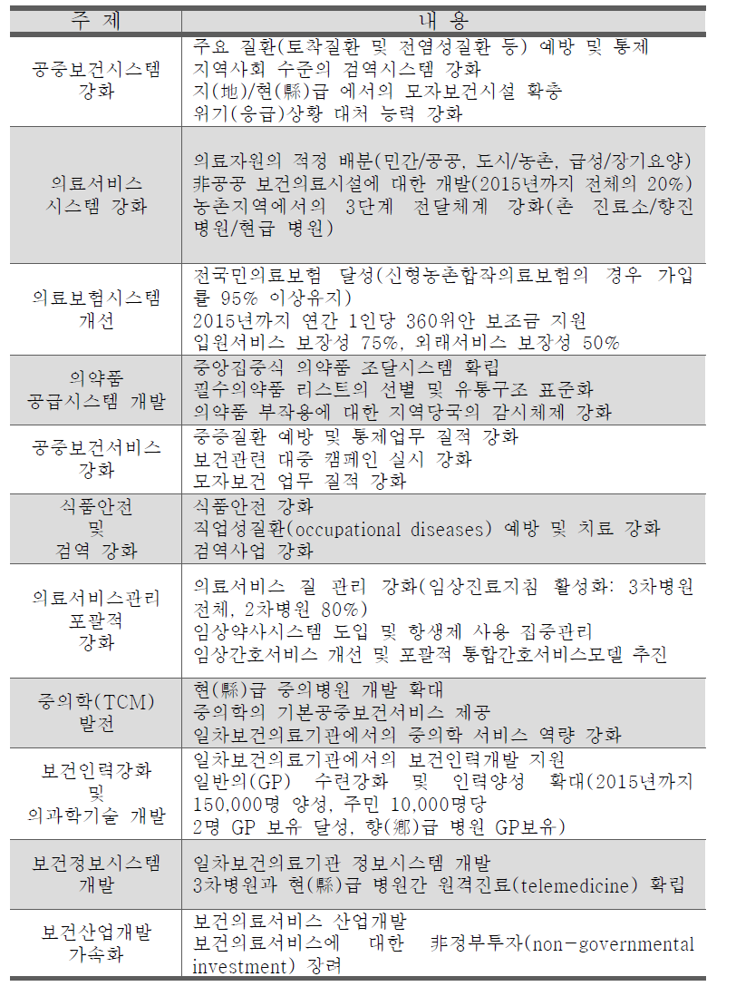 중국 2020 보건의료개혁 주요내용