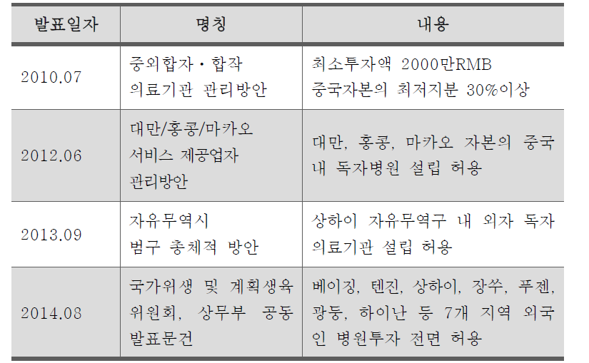 중국 민영병원 유치 계획 변화