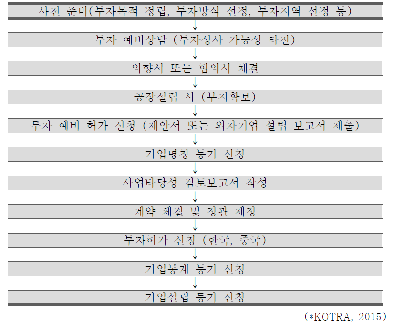 현지 법인 투자 절차