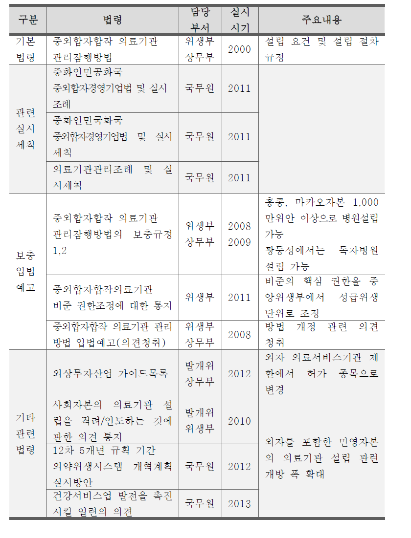 중외합자합작 의료기관 설립 관련 주요 법률