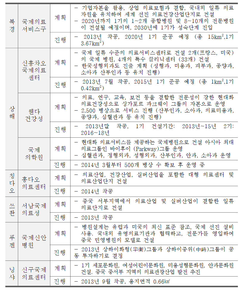 중국정부 지정 주요 의료특구 진행 계획