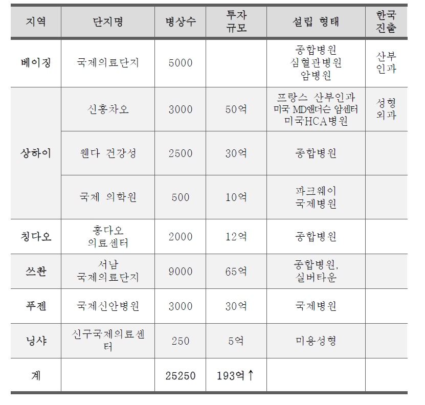 중국에 설립 추진 중인 대규모 의료단지 현황