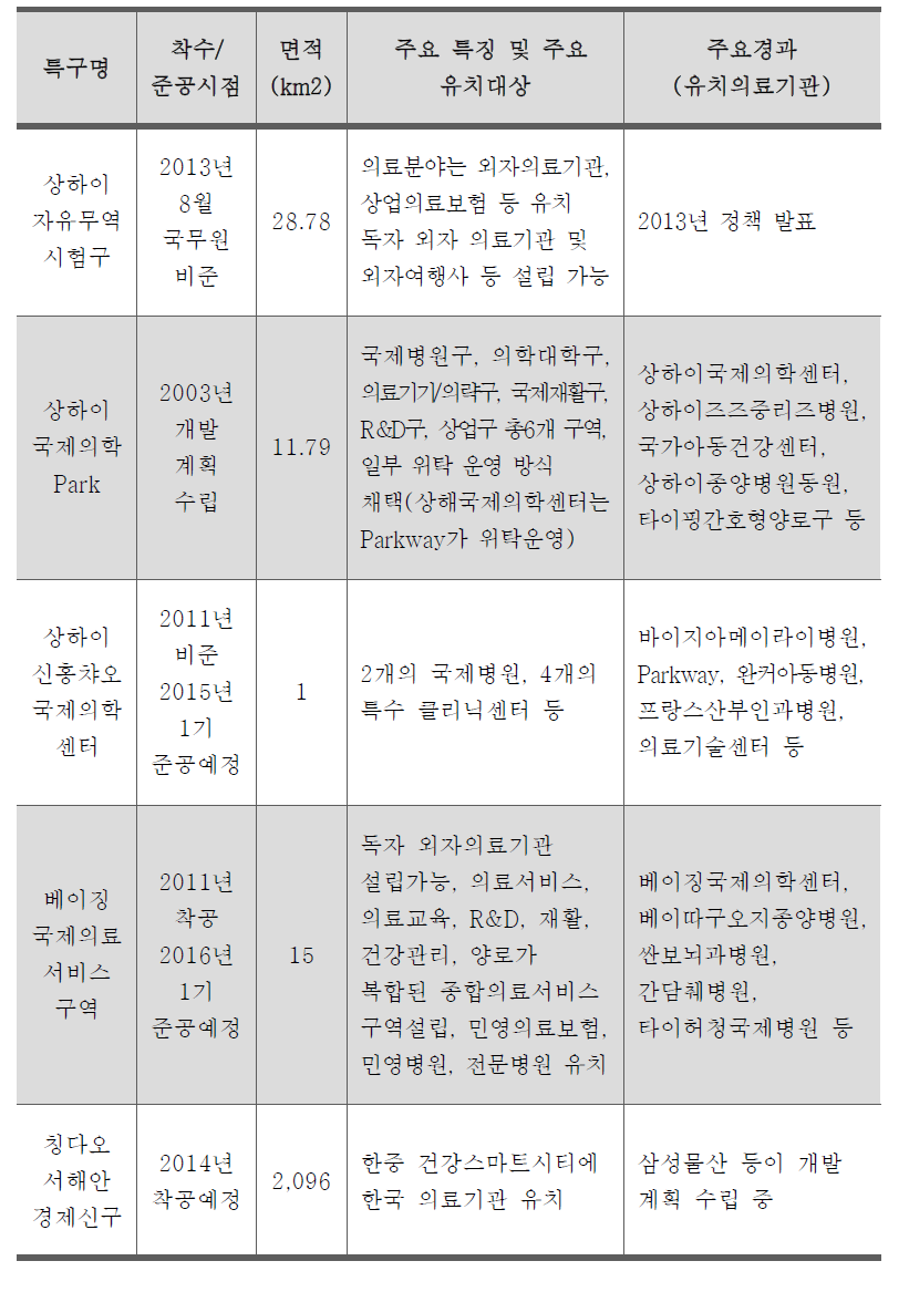 중국정부 지정 주요 의료특구 특징