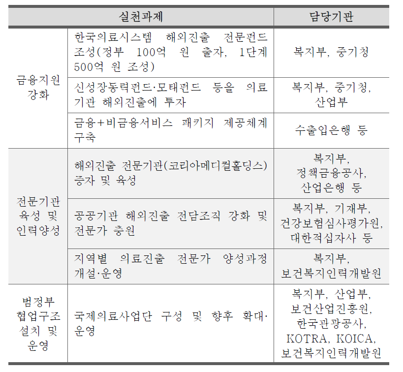 한국의 정책적 지원(‘13.11)