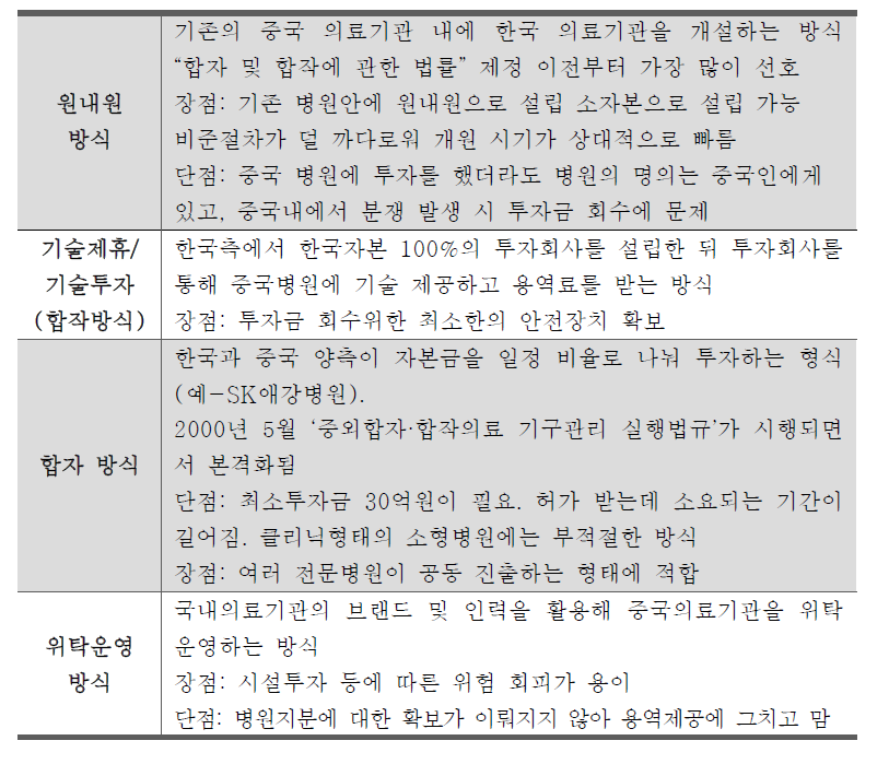 한국 의료기관의 중국시장 진출 방식