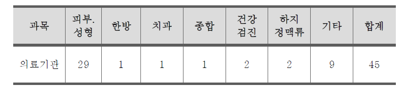 진료과목별 중국진출 병원