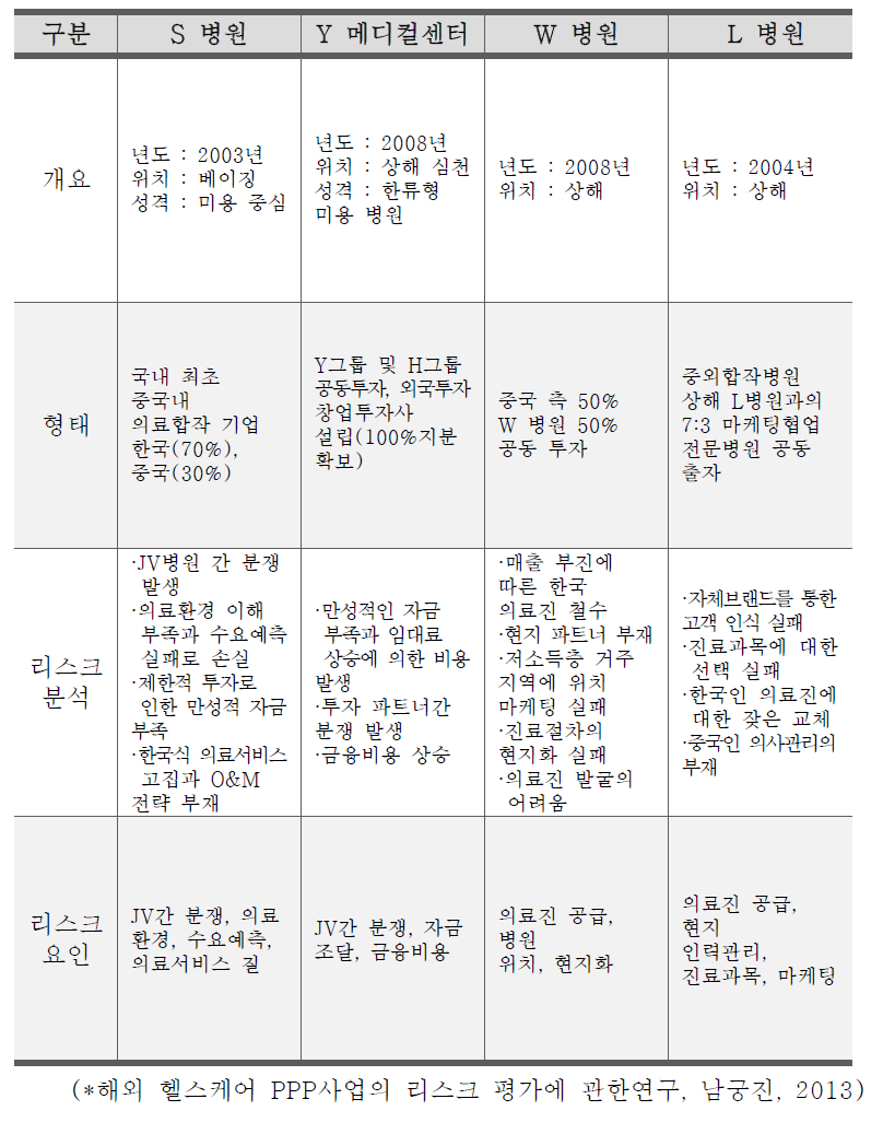 중국 진출 병원의 리스크 요인