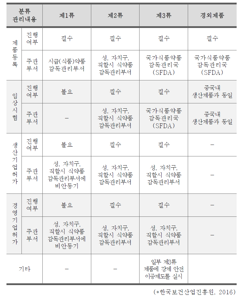 의료기기 분류별 감독관리 제도