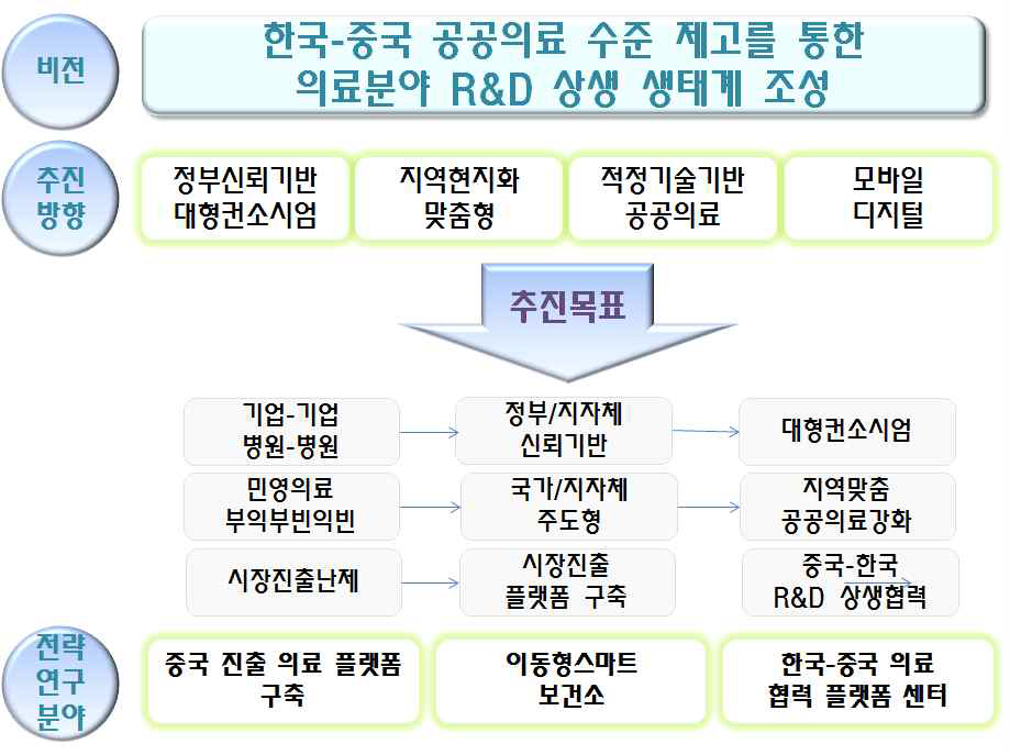 한국․중국 의료분야 R&D 협력 비전 제안