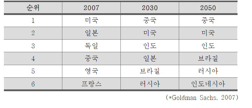 세계 GDP 전망