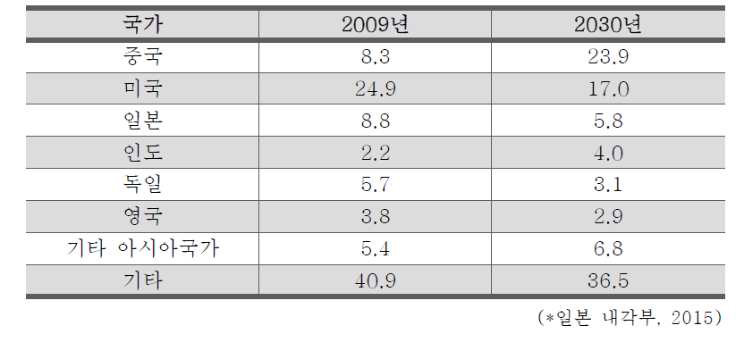 국가별 GDP 점유율