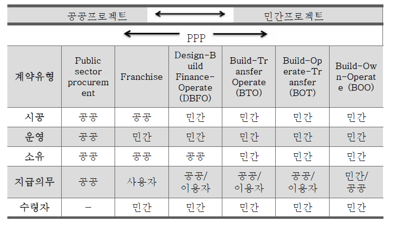 PPP사업영역