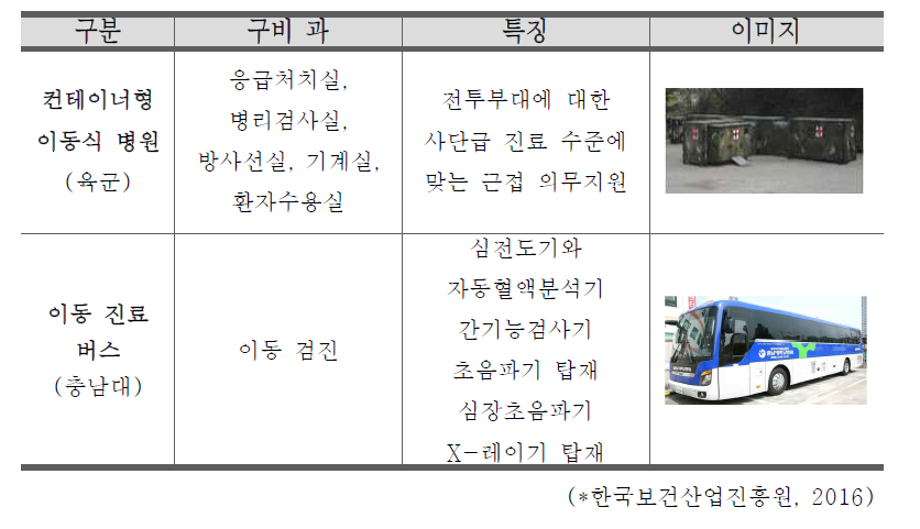 이동형 스마트 보건소의 예