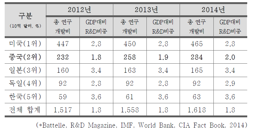 세계 총 연구개발비 전망