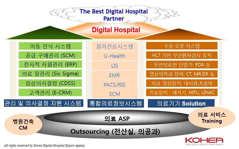 한국 디지털병원 토탈 솔루션